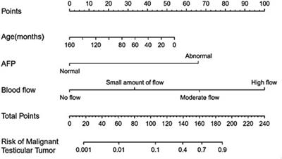 Nomogram for predicting testicular yolk sac tumor in children based on age, alpha-fetoprotein, and ultrasonography